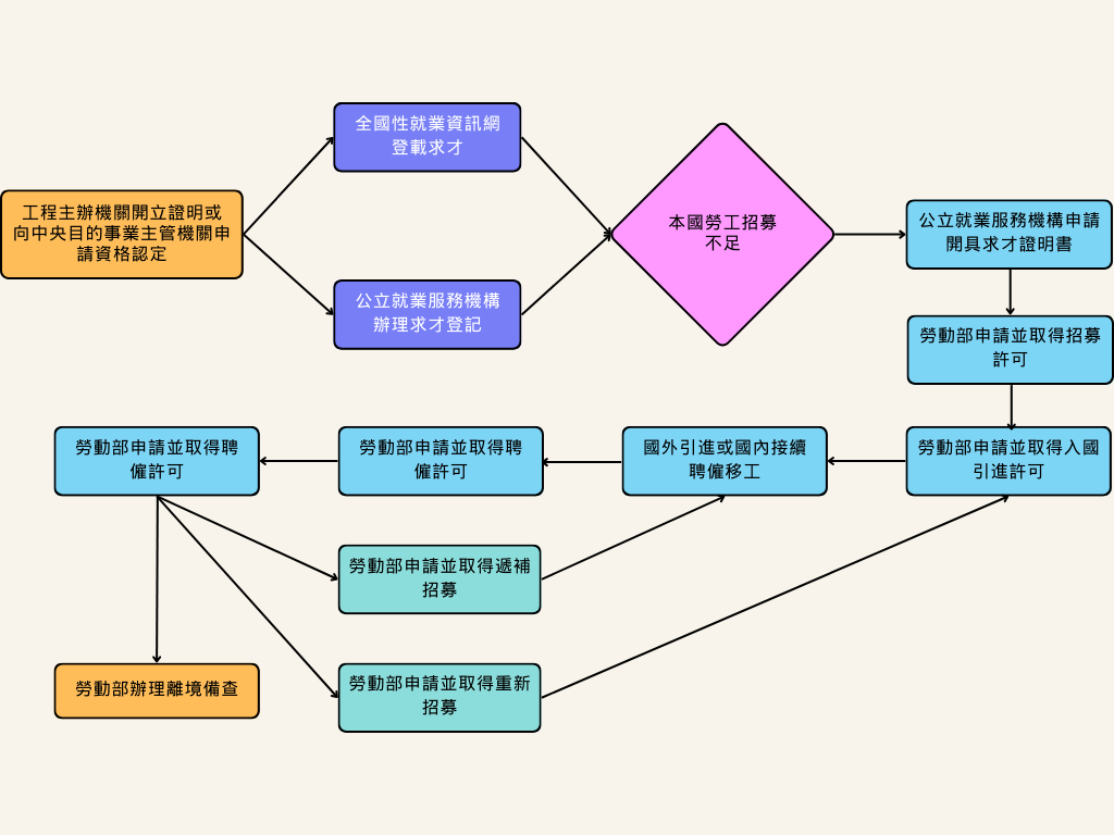 營造工外勞如何申請？費用及流程解析｜兆豐國際管理顧問