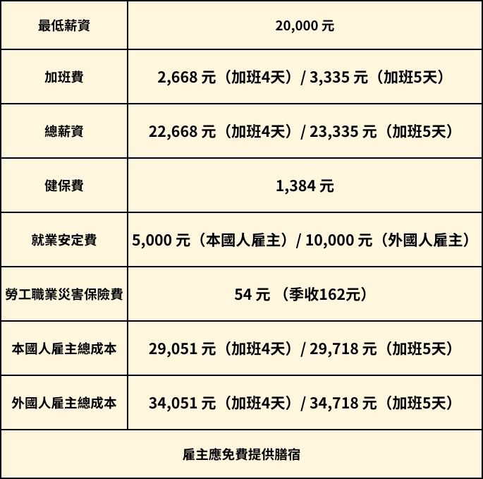 家庭幫傭薪資｜兆豐國際管理顧問